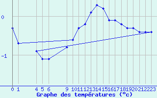 Courbe de tempratures pour Saint-Haon (43)