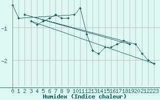 Courbe de l'humidex pour Czestochowa