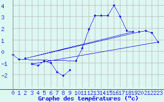 Courbe de tempratures pour Avord (18)