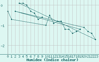 Courbe de l'humidex pour Paray-le-Monial - St-Yan (71)