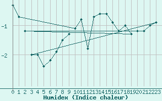 Courbe de l'humidex pour Wasserkuppe