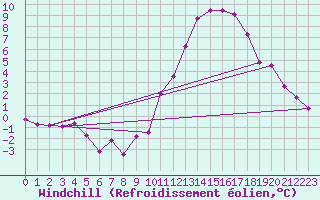 Courbe du refroidissement olien pour Sgur-le-Chteau (19)
