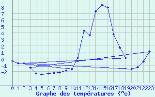 Courbe de tempratures pour Lans-en-Vercors (38)