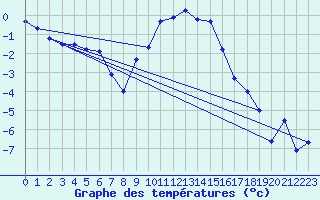 Courbe de tempratures pour Les Charbonnires (Sw)