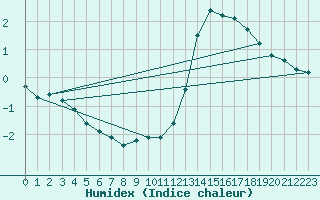 Courbe de l'humidex pour Guret (23)