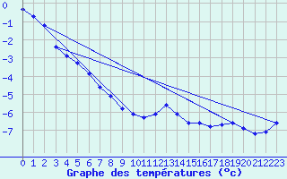 Courbe de tempratures pour Grimentz (Sw)