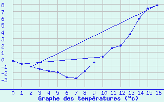 Courbe de tempratures pour Coulommes-et-Marqueny (08)