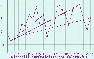 Courbe du refroidissement olien pour la bouée 62105