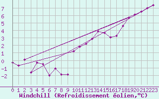 Courbe du refroidissement olien pour Orly (91)