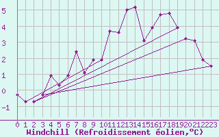 Courbe du refroidissement olien pour Evanger