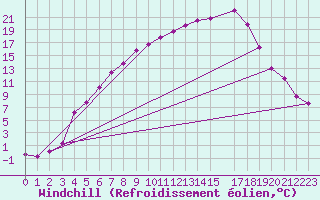 Courbe du refroidissement olien pour Lycksele