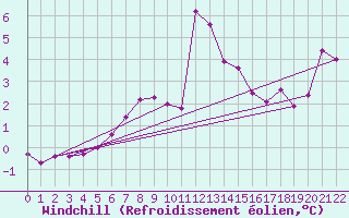 Courbe du refroidissement olien pour Loppa