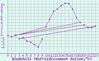 Courbe du refroidissement olien pour Saint-Haon (43)