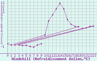 Courbe du refroidissement olien pour Boulc (26)