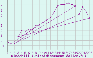 Courbe du refroidissement olien pour Blois (41)