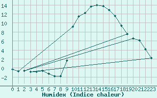 Courbe de l'humidex pour Sisteron (04)