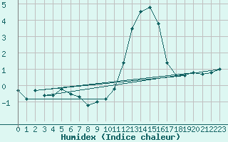 Courbe de l'humidex pour Schmuecke