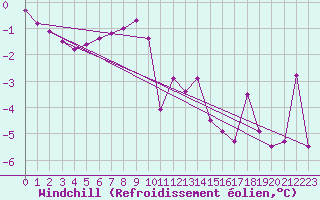 Courbe du refroidissement olien pour Hallau