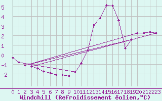 Courbe du refroidissement olien pour Saint-Philbert-sur-Risle (27)