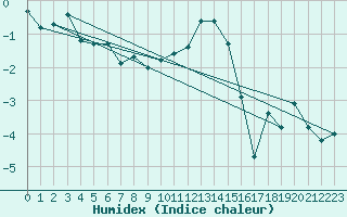 Courbe de l'humidex pour Sattel-Aegeri (Sw)