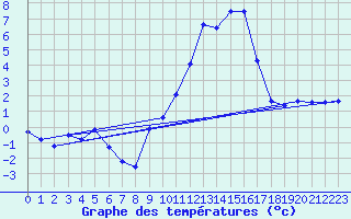 Courbe de tempratures pour Langres (52) 