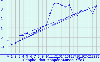 Courbe de tempratures pour Aix-la-Chapelle (All)