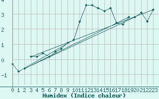 Courbe de l'humidex pour Aix-la-Chapelle (All)