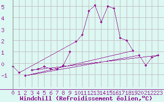 Courbe du refroidissement olien pour Mullingar