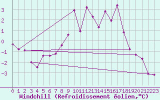 Courbe du refroidissement olien pour Neuchatel (Sw)