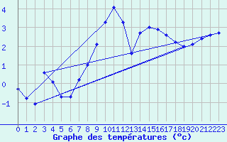 Courbe de tempratures pour Haegen (67)