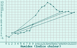 Courbe de l'humidex pour Rheinfelden