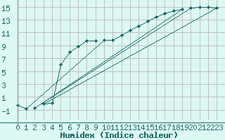Courbe de l'humidex pour West Freugh