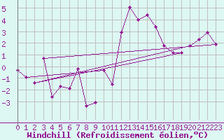 Courbe du refroidissement olien pour Rennes (35)