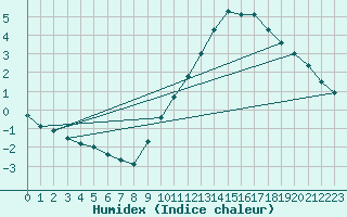 Courbe de l'humidex pour Le Touquet (62)