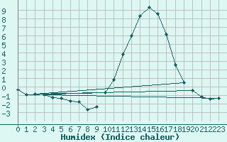 Courbe de l'humidex pour Herhet (Be)