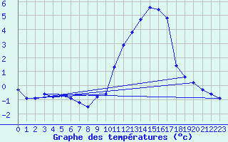 Courbe de tempratures pour Landser (68)