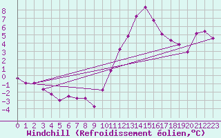 Courbe du refroidissement olien pour Niort (79)
