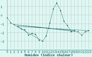 Courbe de l'humidex pour Binn