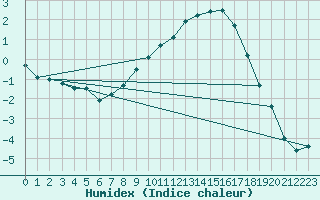 Courbe de l'humidex pour Bad Mitterndorf