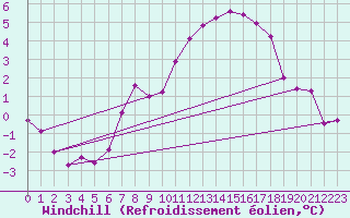 Courbe du refroidissement olien pour La Fretaz (Sw)