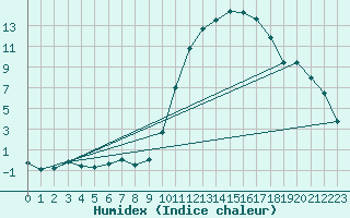 Courbe de l'humidex pour Montauban (82)