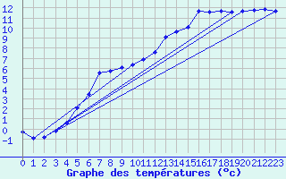 Courbe de tempratures pour Nostang (56)