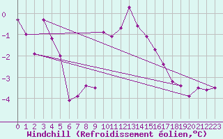 Courbe du refroidissement olien pour Les Eplatures - La Chaux-de-Fonds (Sw)