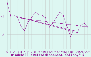 Courbe du refroidissement olien pour Great Dun Fell
