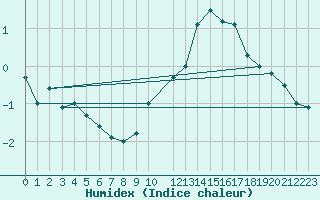 Courbe de l'humidex pour Koksijde (Be)