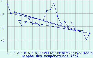 Courbe de tempratures pour Voss-Bo