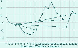 Courbe de l'humidex pour Les Charbonnires (Sw)