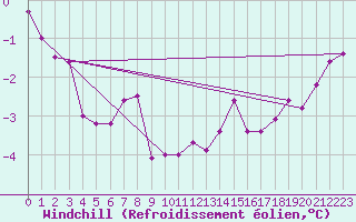 Courbe du refroidissement olien pour Recoules de Fumas (48)