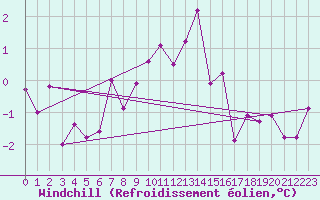 Courbe du refroidissement olien pour Weihenstephan
