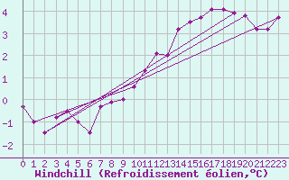 Courbe du refroidissement olien pour Sermange-Erzange (57)